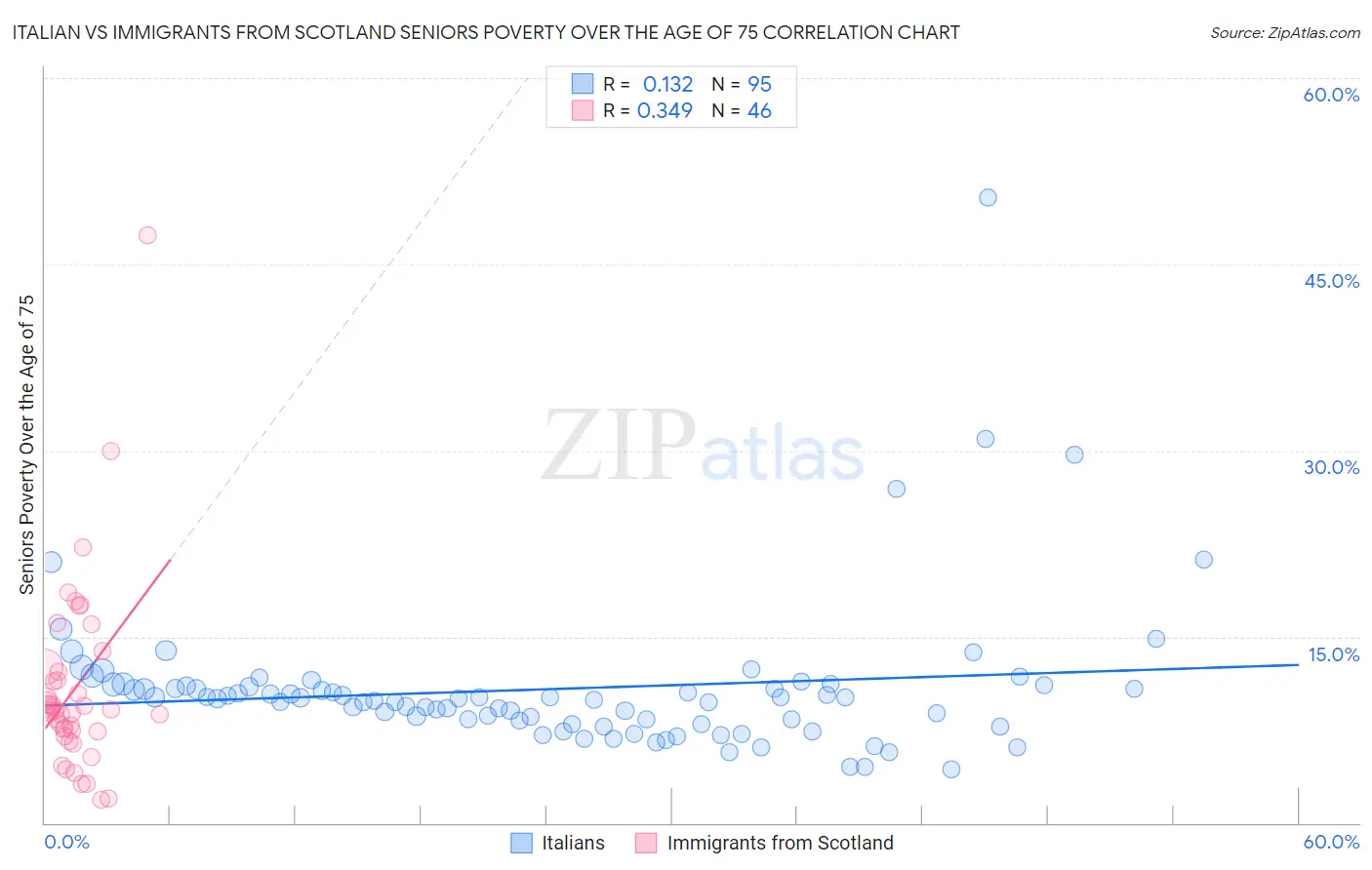 Italian vs Immigrants from Scotland Seniors Poverty Over the Age of 75