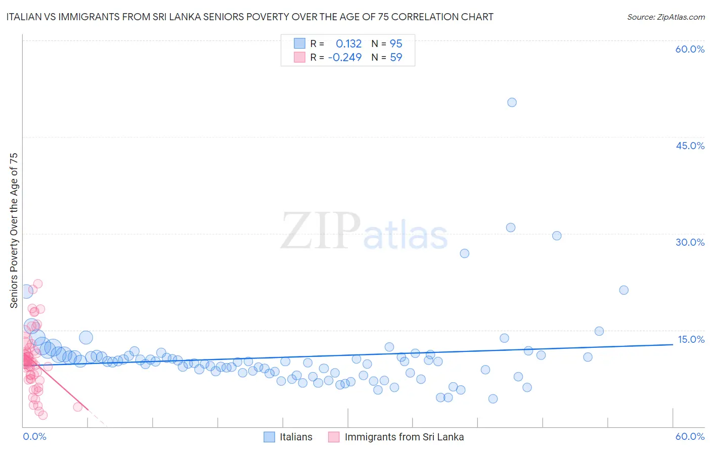 Italian vs Immigrants from Sri Lanka Seniors Poverty Over the Age of 75