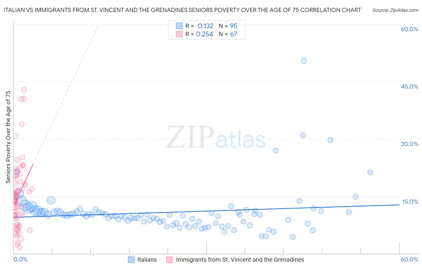 Italian vs Immigrants from St. Vincent and the Grenadines Seniors Poverty Over the Age of 75