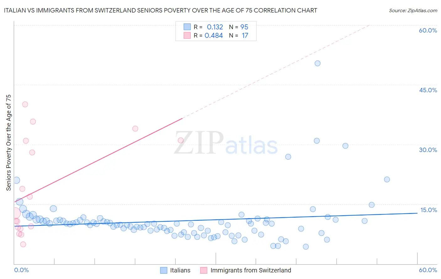 Italian vs Immigrants from Switzerland Seniors Poverty Over the Age of 75