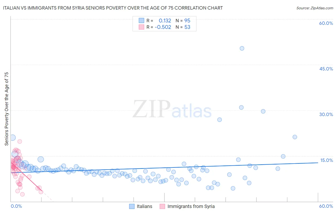 Italian vs Immigrants from Syria Seniors Poverty Over the Age of 75