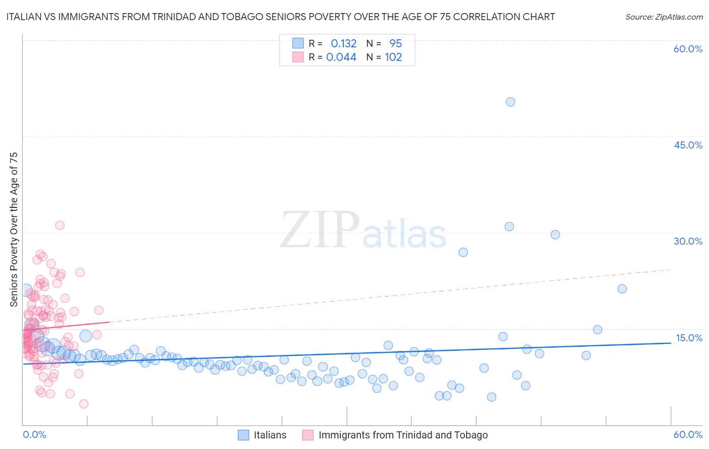 Italian vs Immigrants from Trinidad and Tobago Seniors Poverty Over the Age of 75