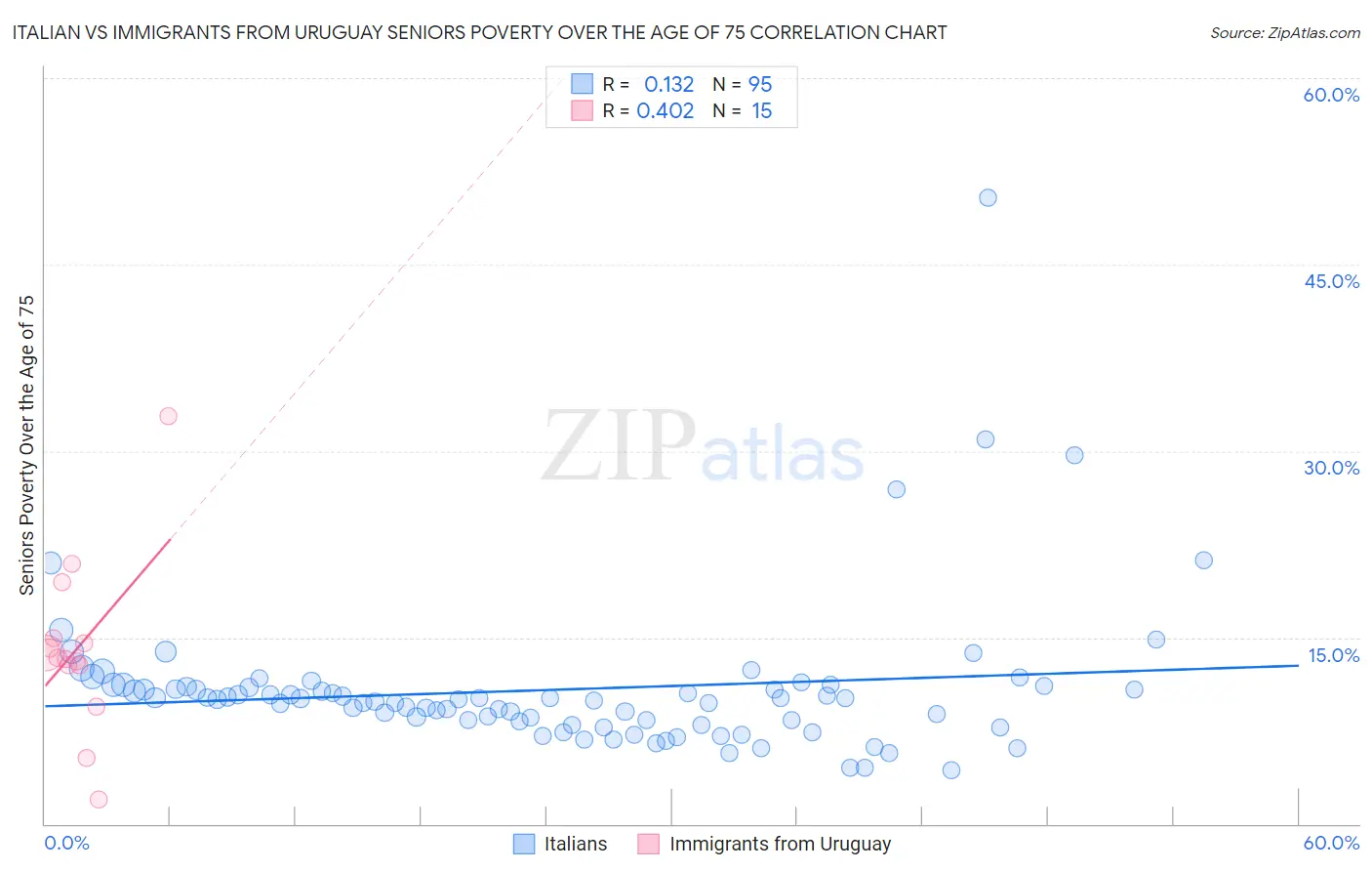 Italian vs Immigrants from Uruguay Seniors Poverty Over the Age of 75