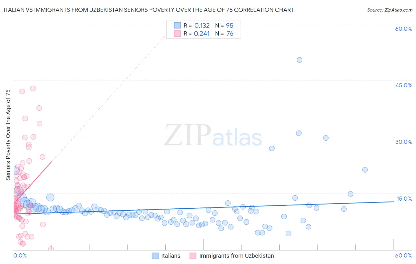 Italian vs Immigrants from Uzbekistan Seniors Poverty Over the Age of 75