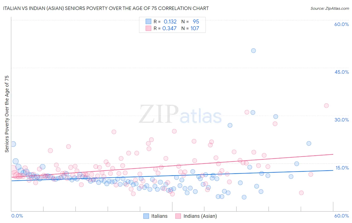 Italian vs Indian (Asian) Seniors Poverty Over the Age of 75