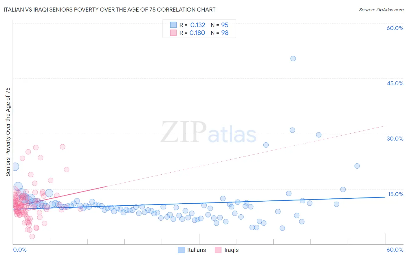 Italian vs Iraqi Seniors Poverty Over the Age of 75