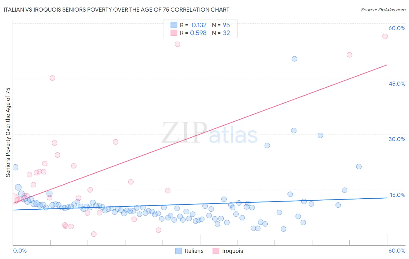 Italian vs Iroquois Seniors Poverty Over the Age of 75