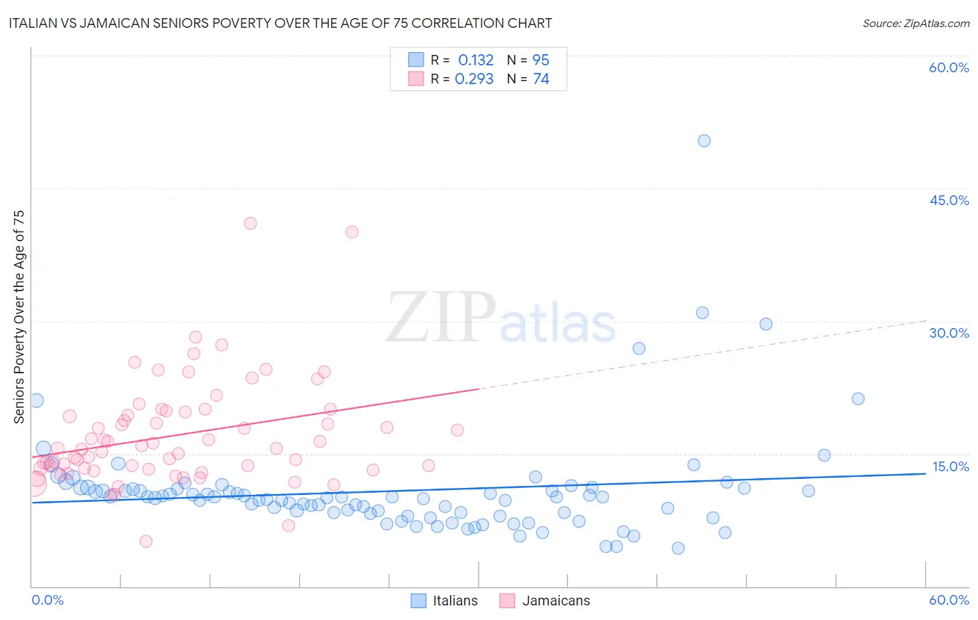 Italian vs Jamaican Seniors Poverty Over the Age of 75