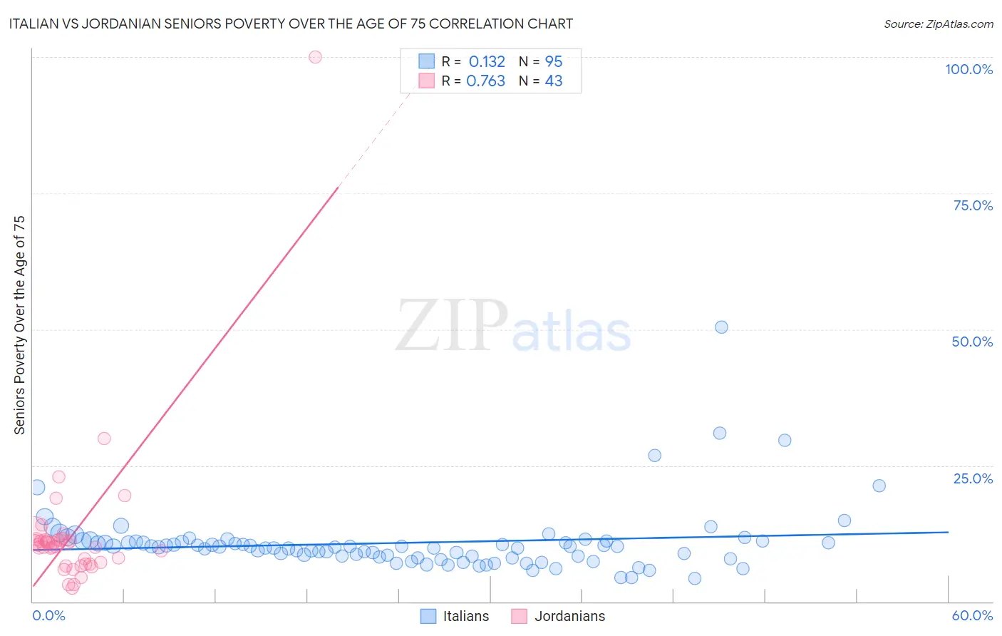 Italian vs Jordanian Seniors Poverty Over the Age of 75