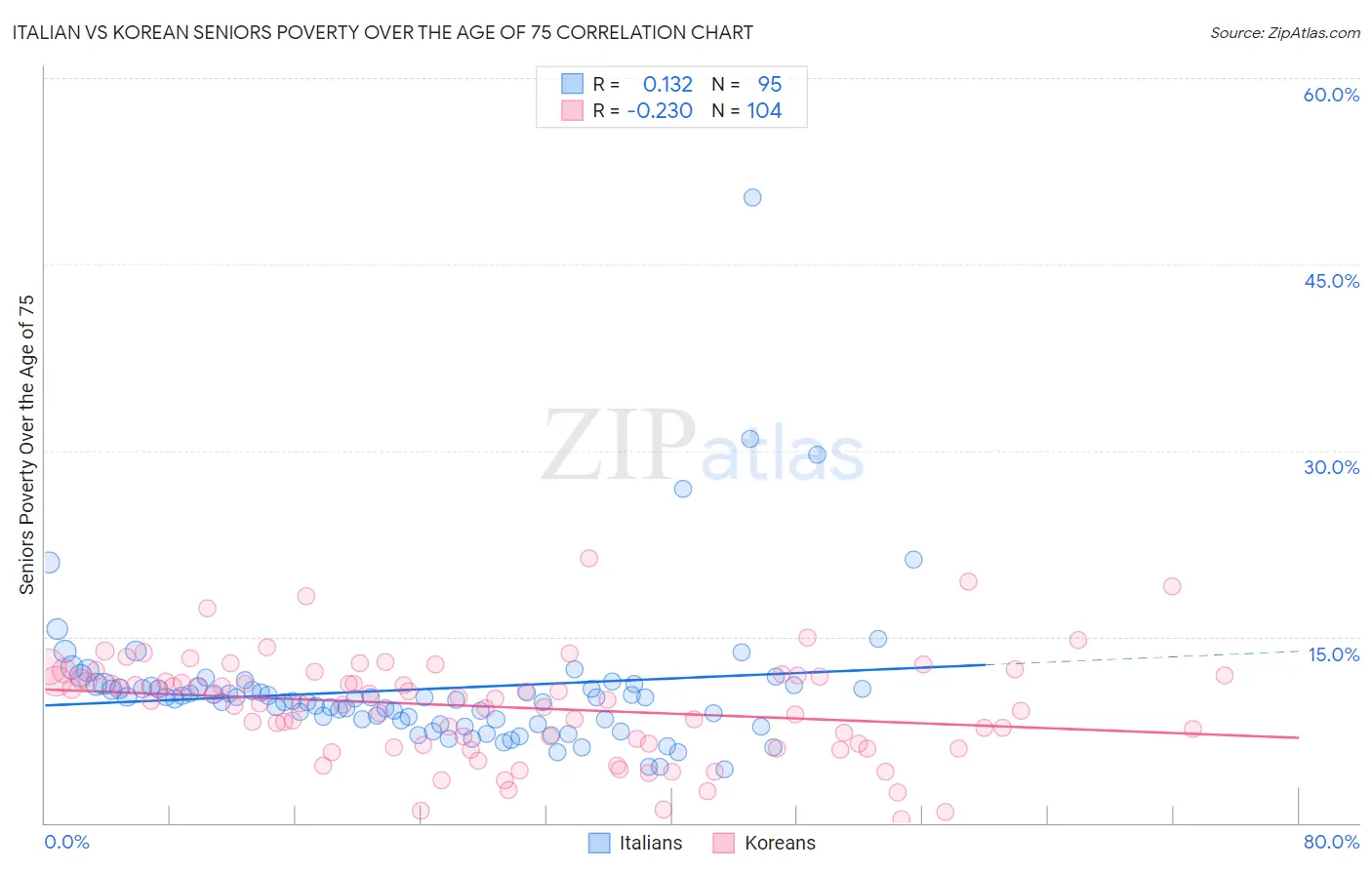 Italian vs Korean Seniors Poverty Over the Age of 75