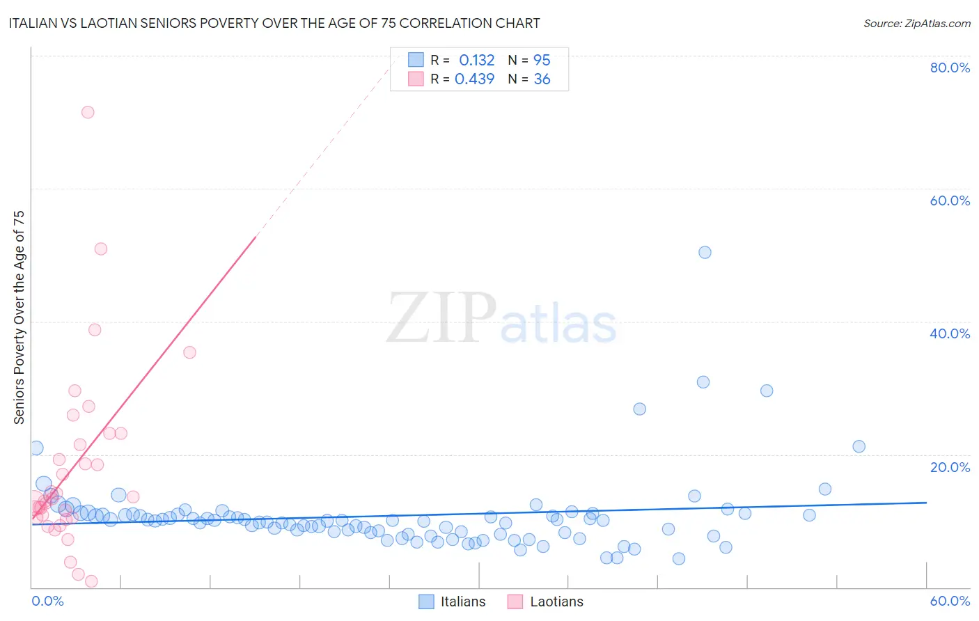 Italian vs Laotian Seniors Poverty Over the Age of 75