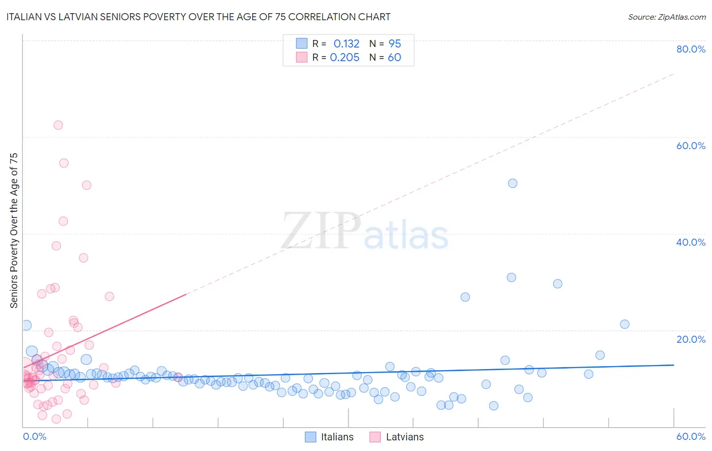 Italian vs Latvian Seniors Poverty Over the Age of 75