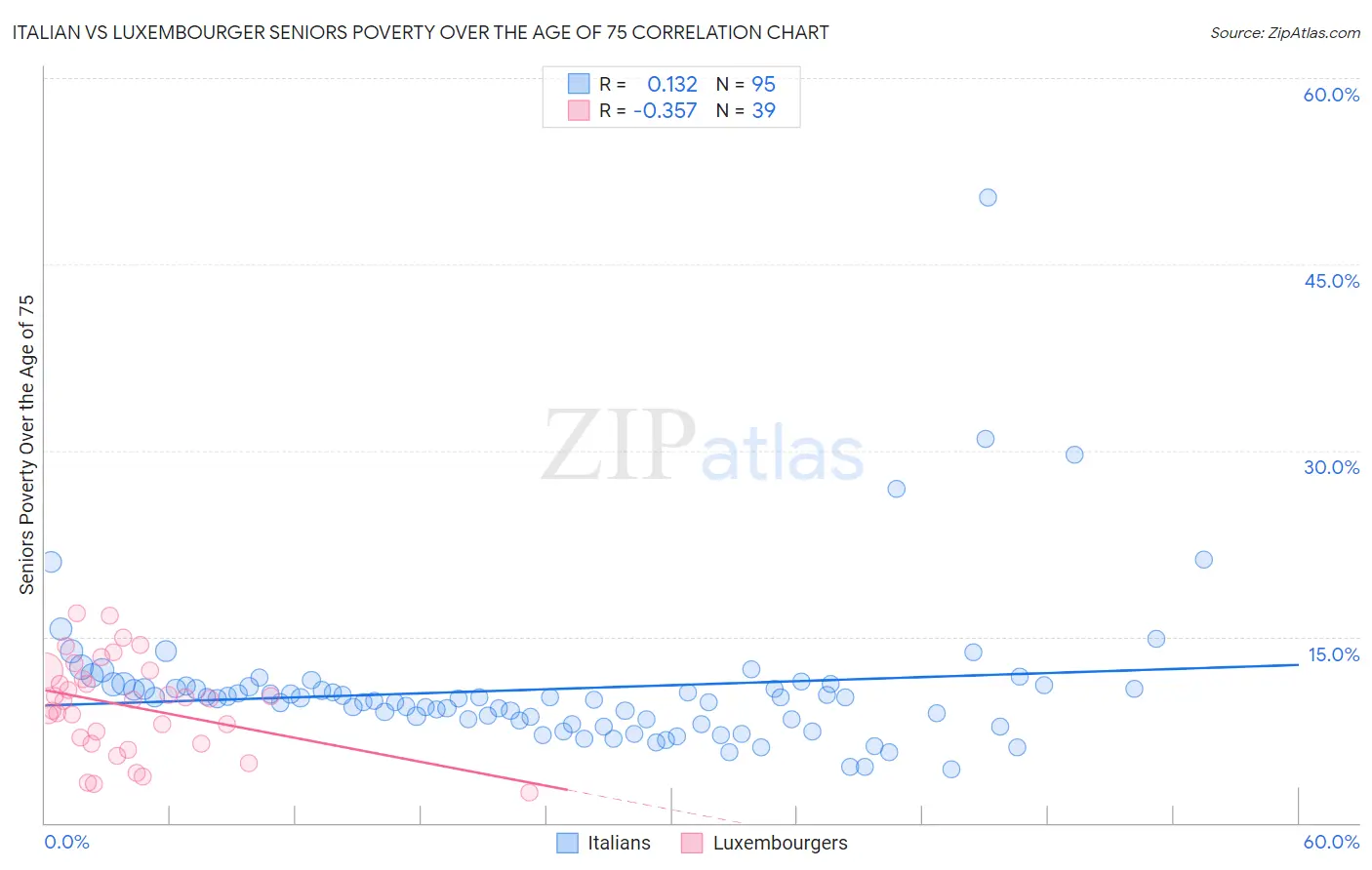 Italian vs Luxembourger Seniors Poverty Over the Age of 75