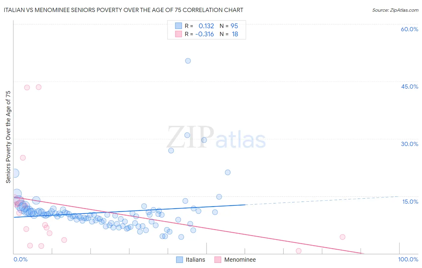 Italian vs Menominee Seniors Poverty Over the Age of 75