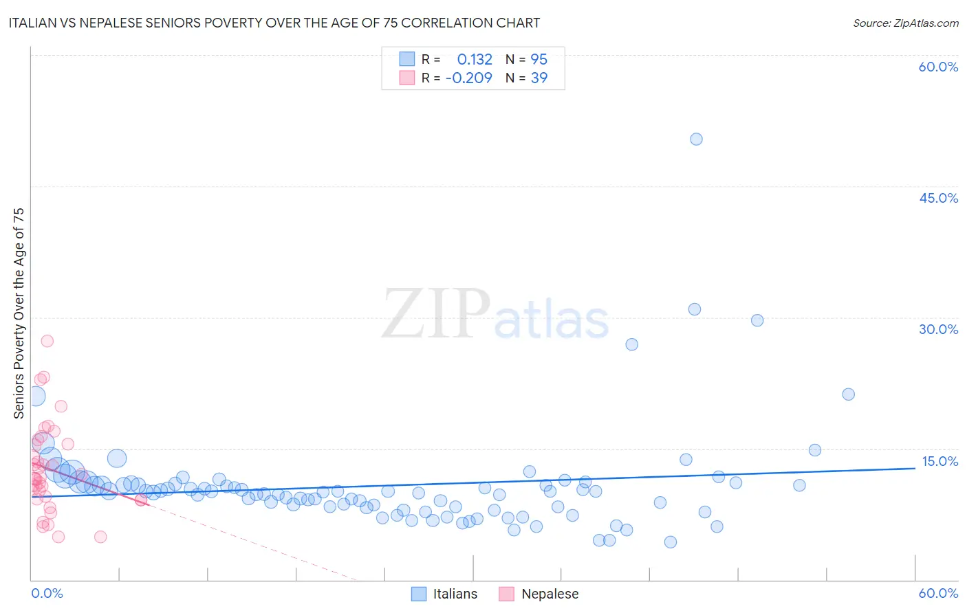 Italian vs Nepalese Seniors Poverty Over the Age of 75