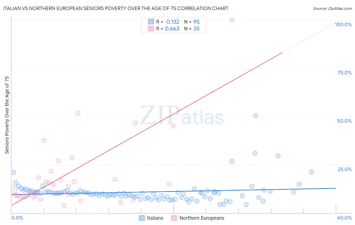 Italian vs Northern European Seniors Poverty Over the Age of 75