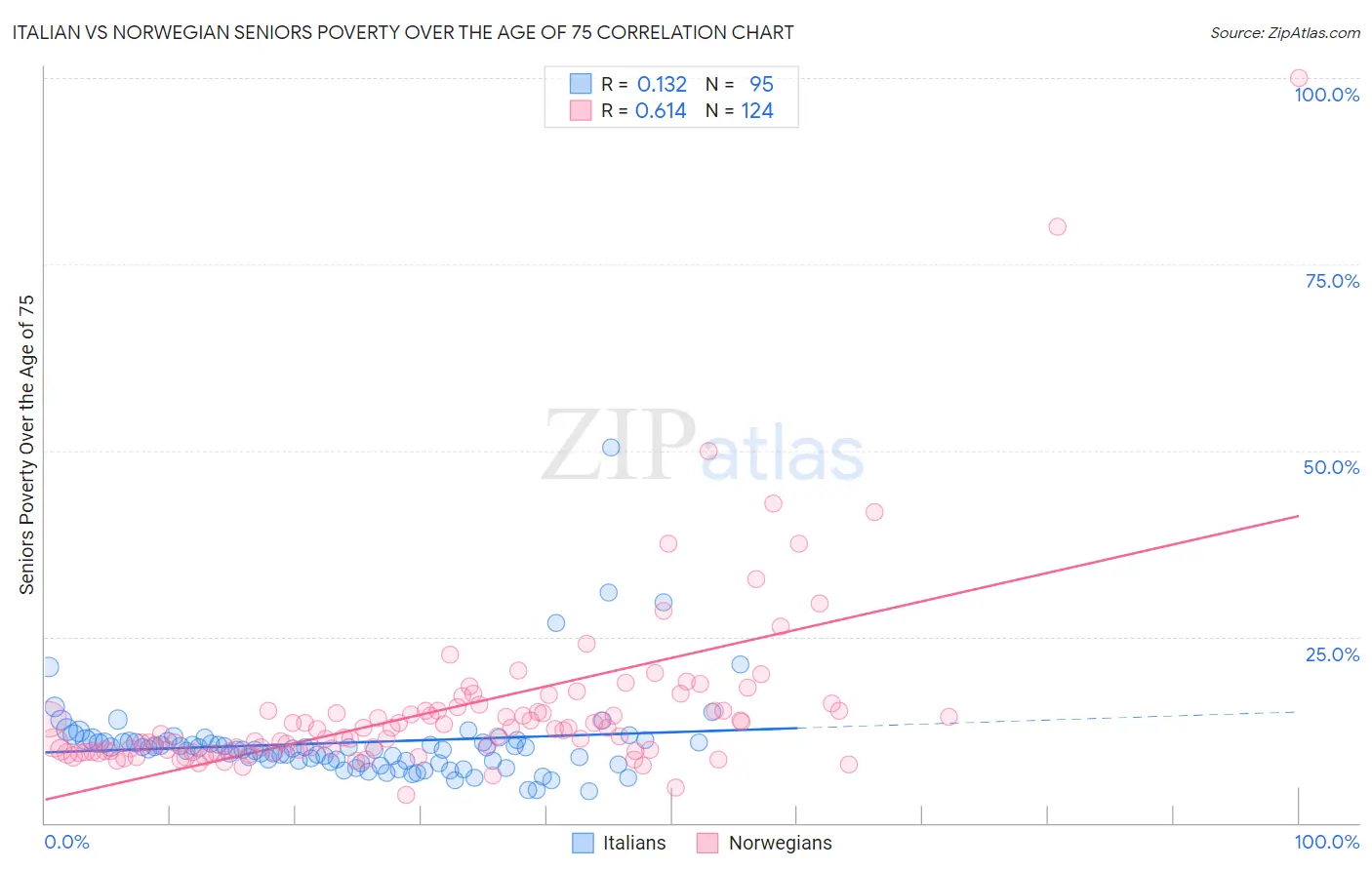 Italian vs Norwegian Seniors Poverty Over the Age of 75