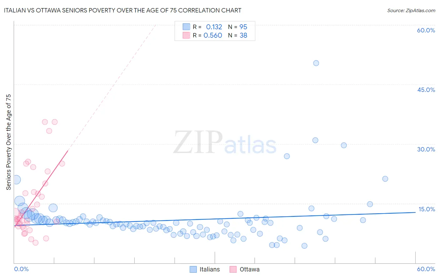 Italian vs Ottawa Seniors Poverty Over the Age of 75