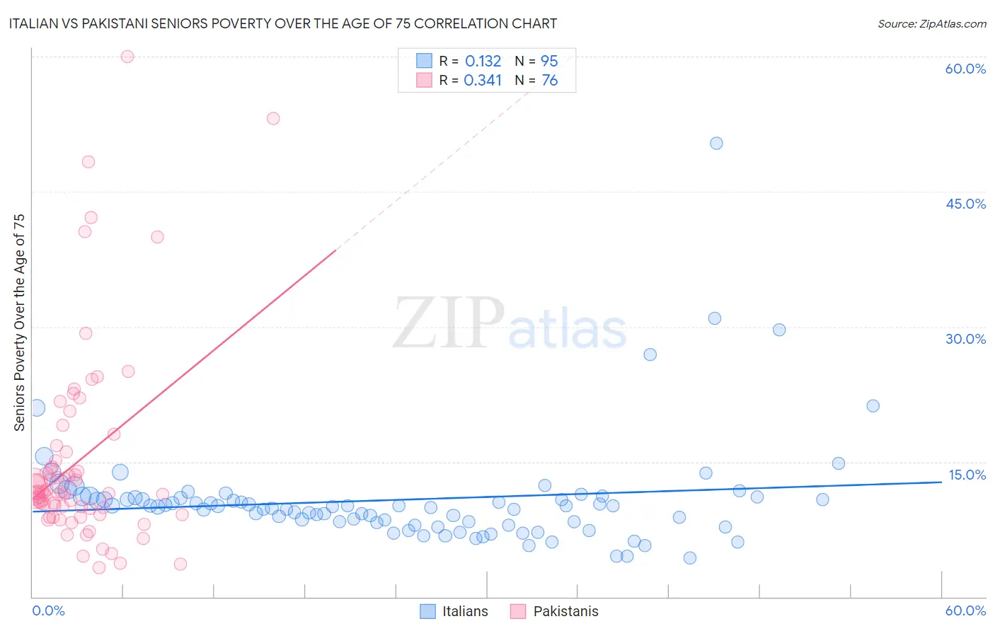 Italian vs Pakistani Seniors Poverty Over the Age of 75