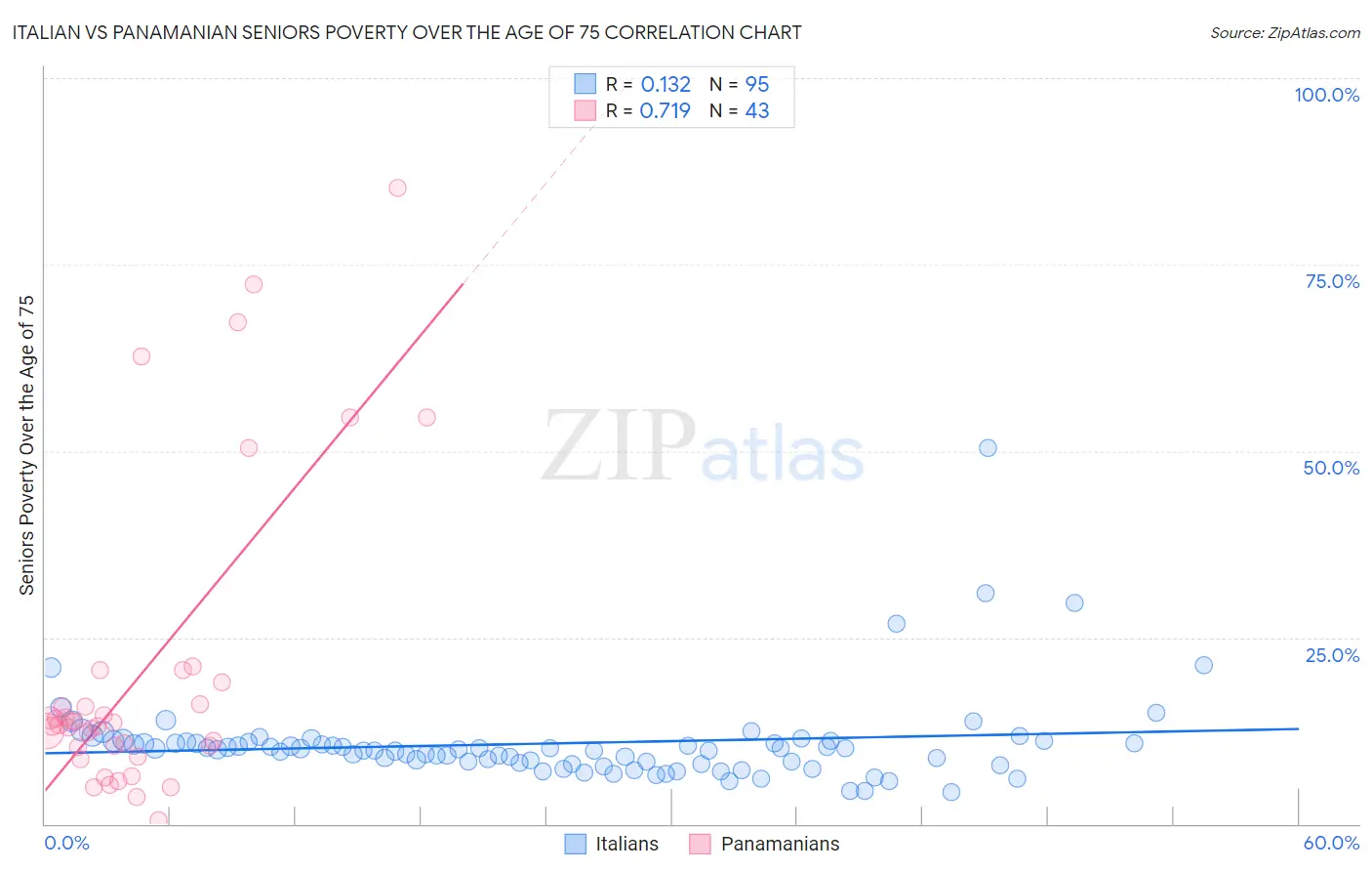 Italian vs Panamanian Seniors Poverty Over the Age of 75