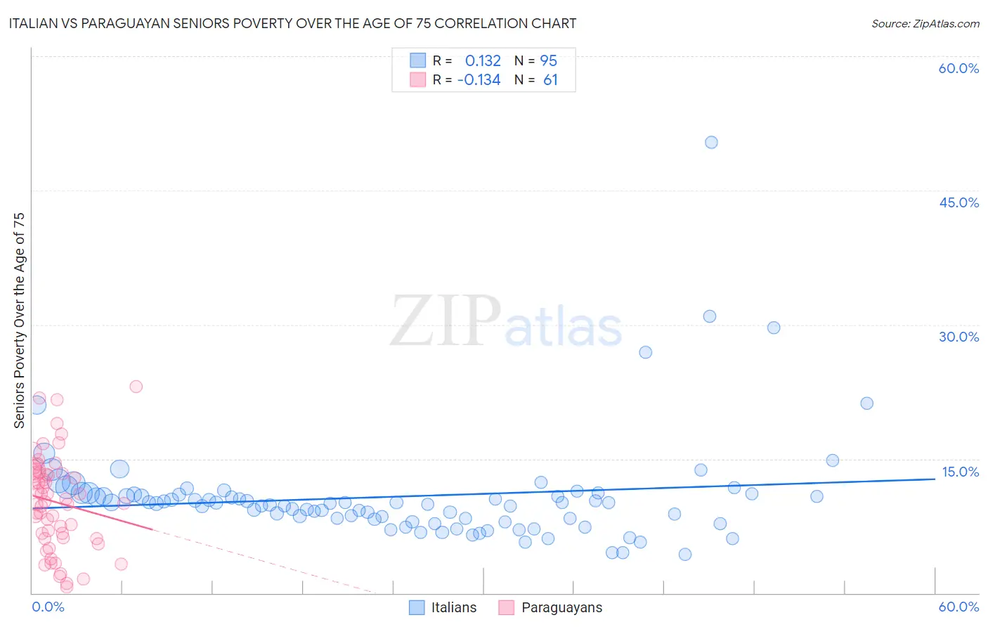 Italian vs Paraguayan Seniors Poverty Over the Age of 75