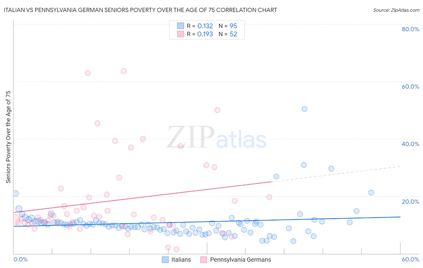 Italian vs Pennsylvania German Seniors Poverty Over the Age of 75