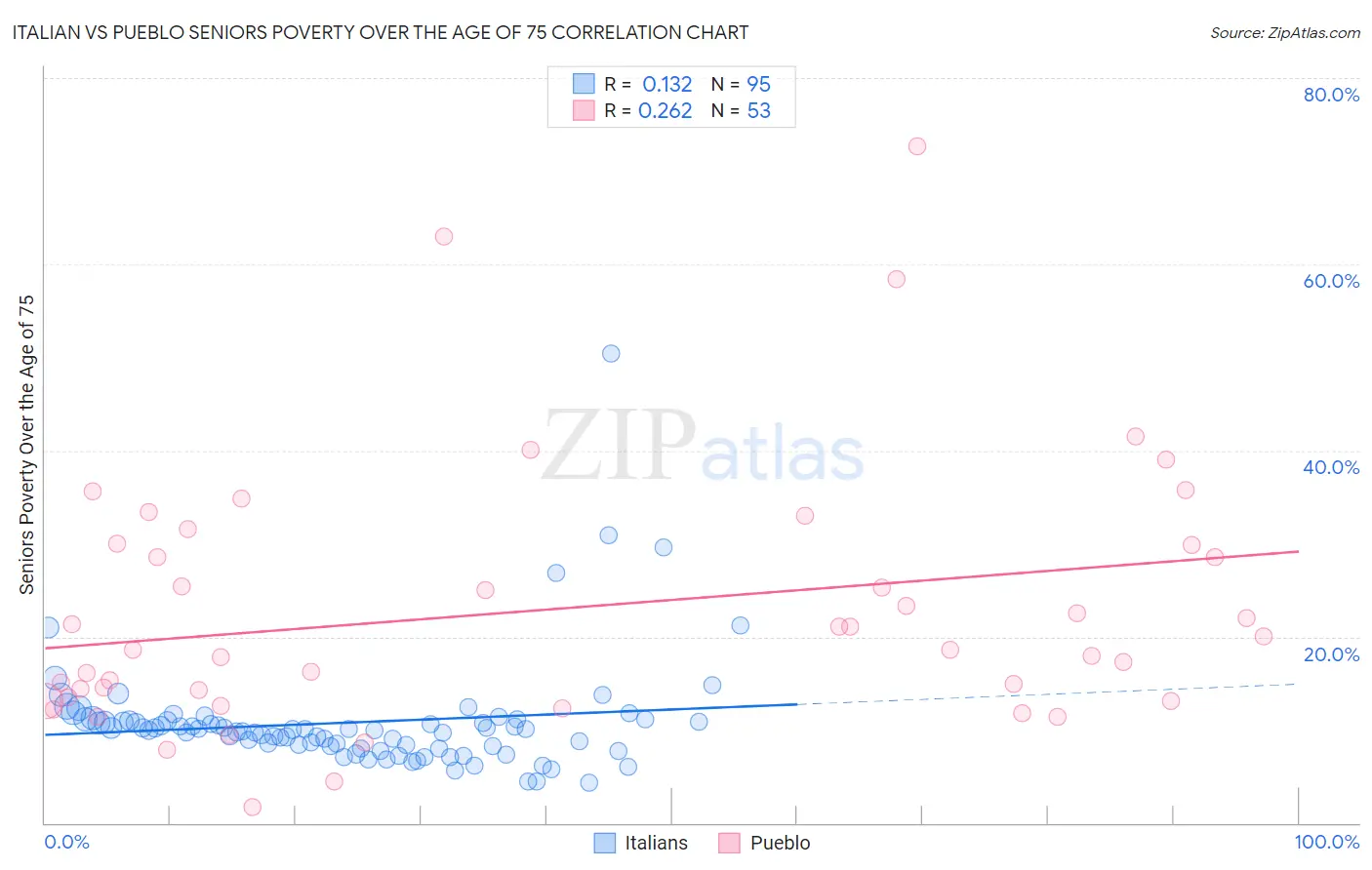 Italian vs Pueblo Seniors Poverty Over the Age of 75