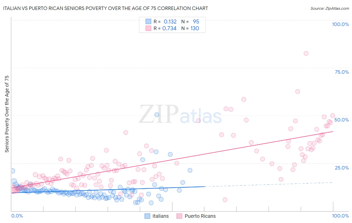 Italian vs Puerto Rican Seniors Poverty Over the Age of 75