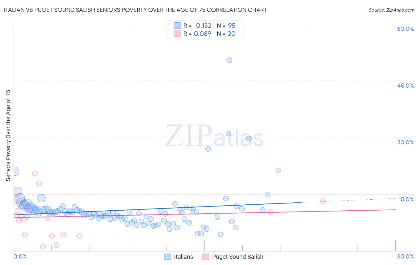 Italian vs Puget Sound Salish Seniors Poverty Over the Age of 75