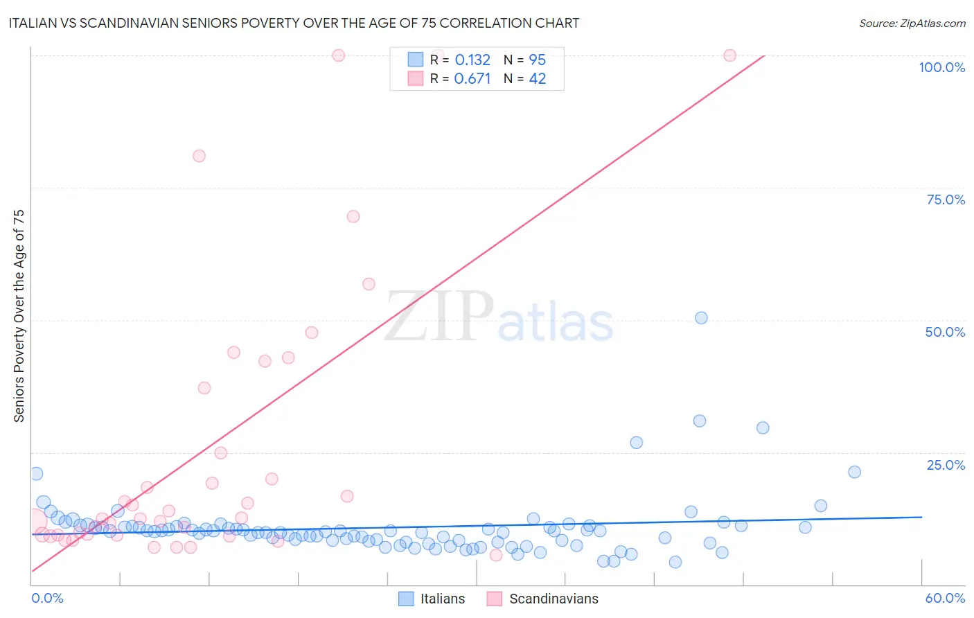 Italian vs Scandinavian Seniors Poverty Over the Age of 75