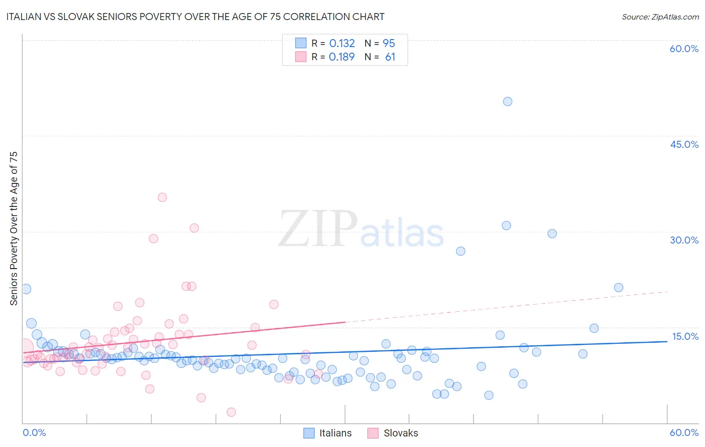 Italian vs Slovak Seniors Poverty Over the Age of 75