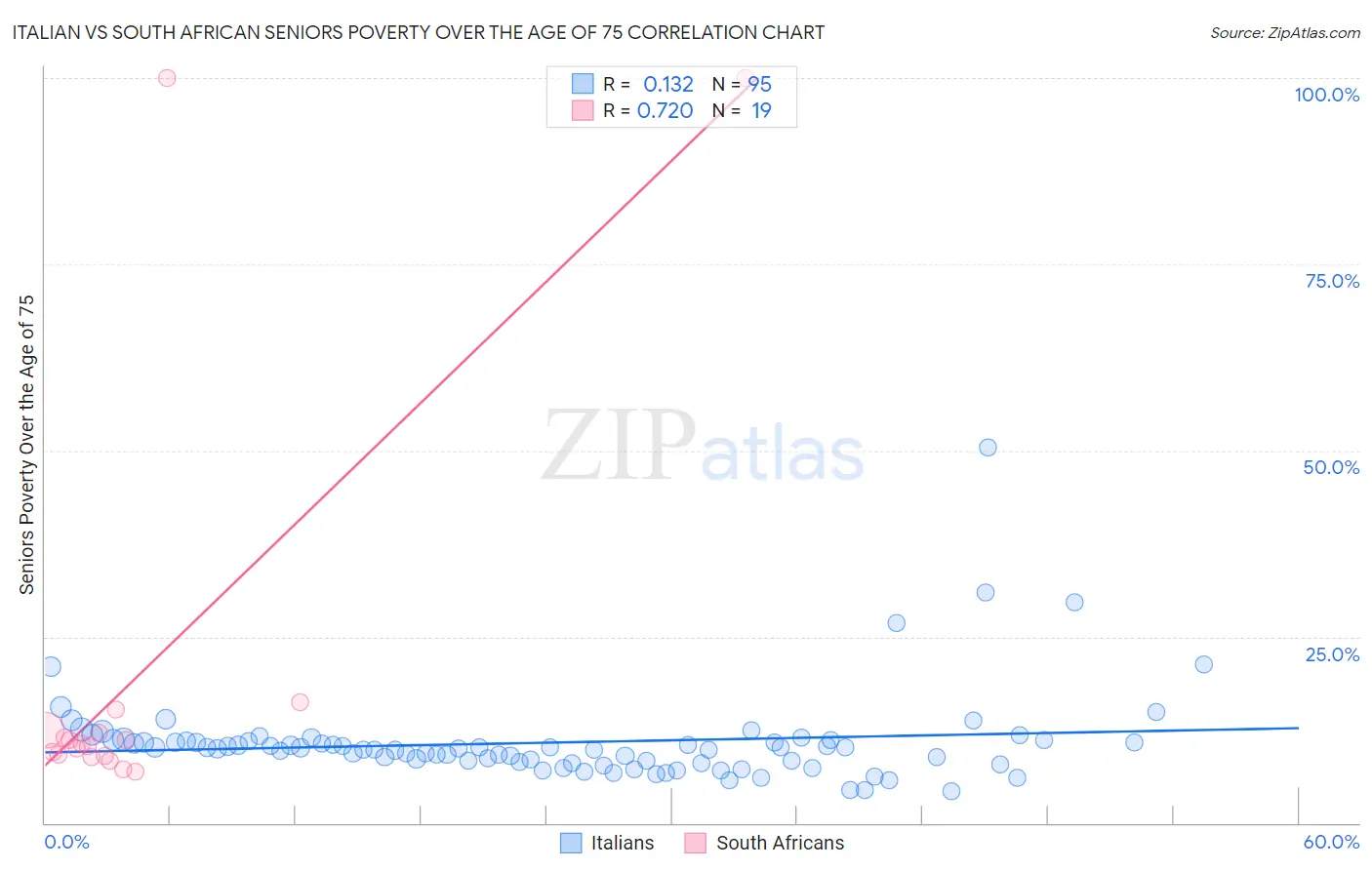 Italian vs South African Seniors Poverty Over the Age of 75