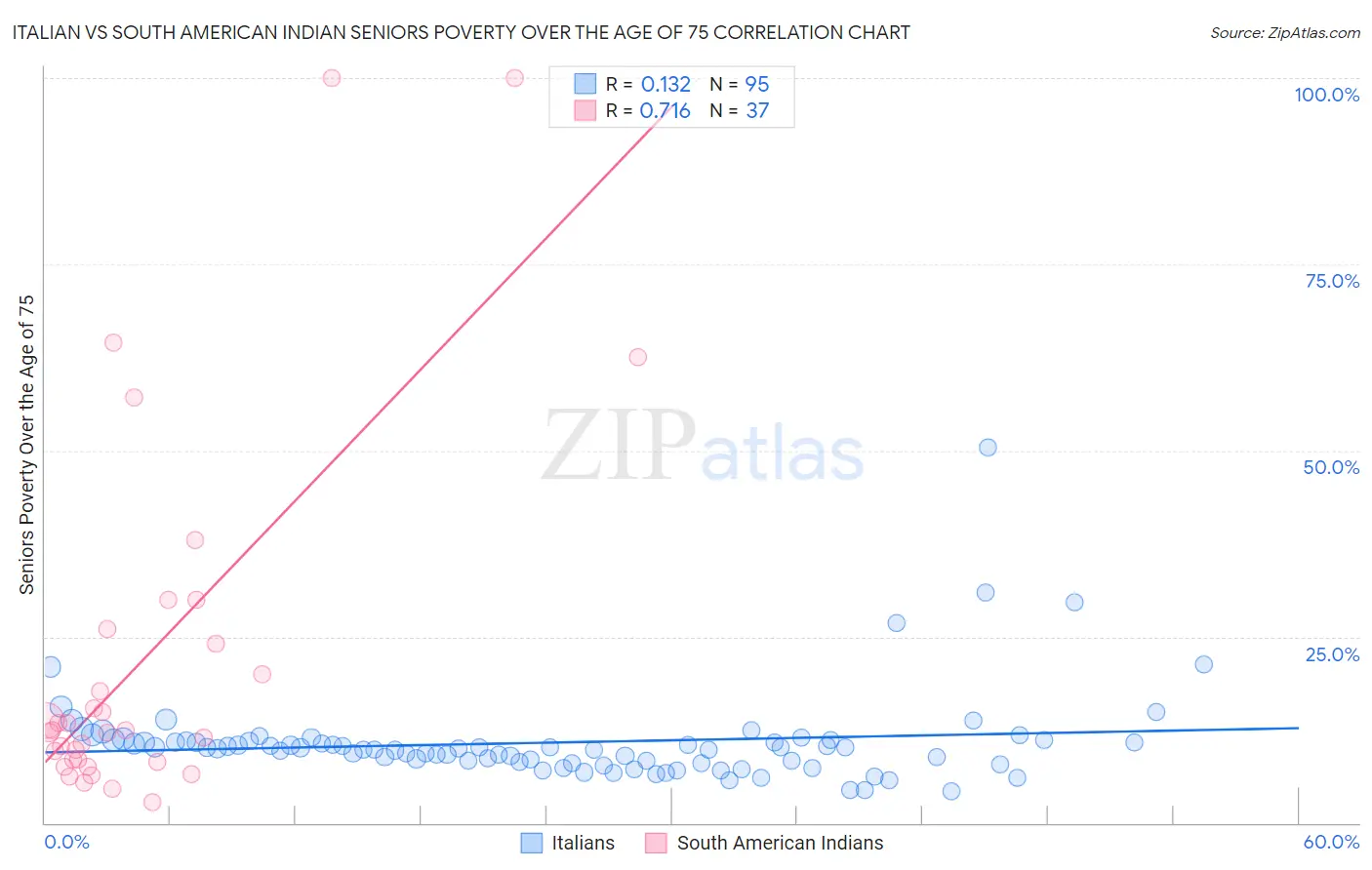 Italian vs South American Indian Seniors Poverty Over the Age of 75