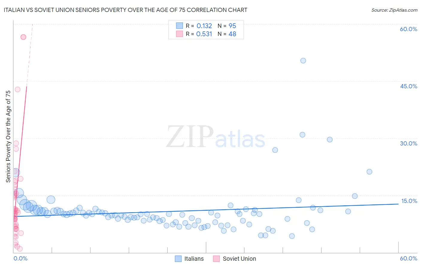 Italian vs Soviet Union Seniors Poverty Over the Age of 75