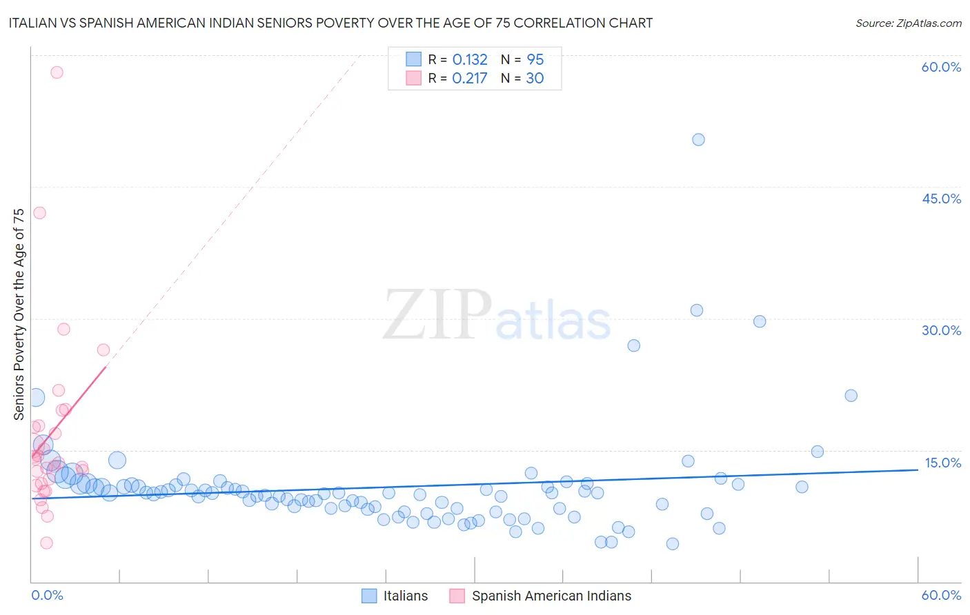 Italian vs Spanish American Indian Seniors Poverty Over the Age of 75