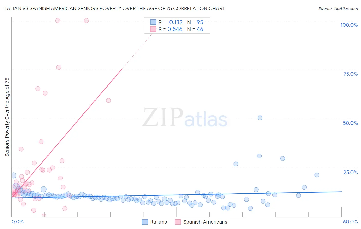 Italian vs Spanish American Seniors Poverty Over the Age of 75