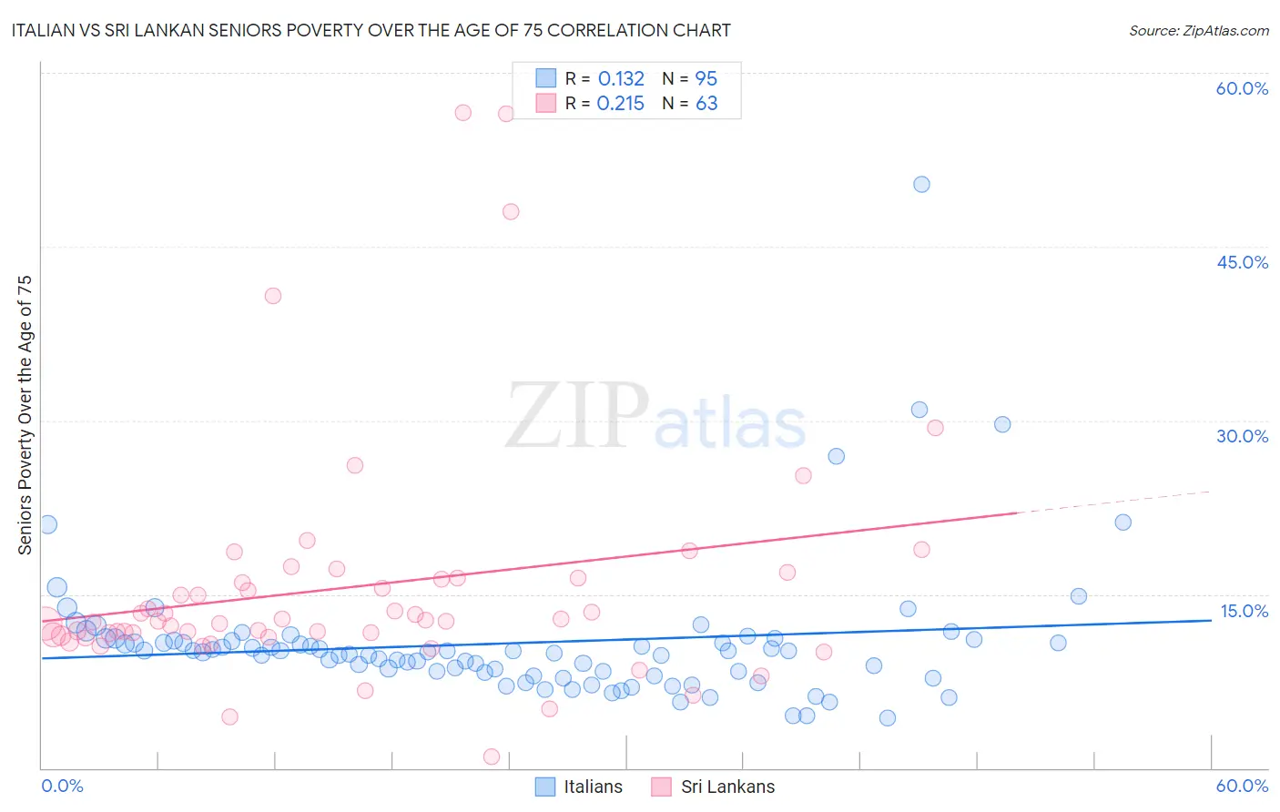 Italian vs Sri Lankan Seniors Poverty Over the Age of 75