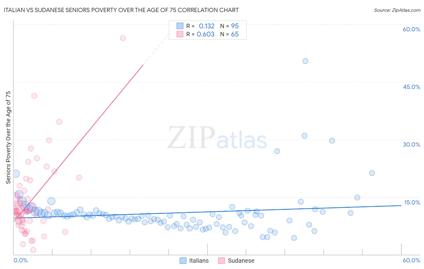 Italian vs Sudanese Seniors Poverty Over the Age of 75