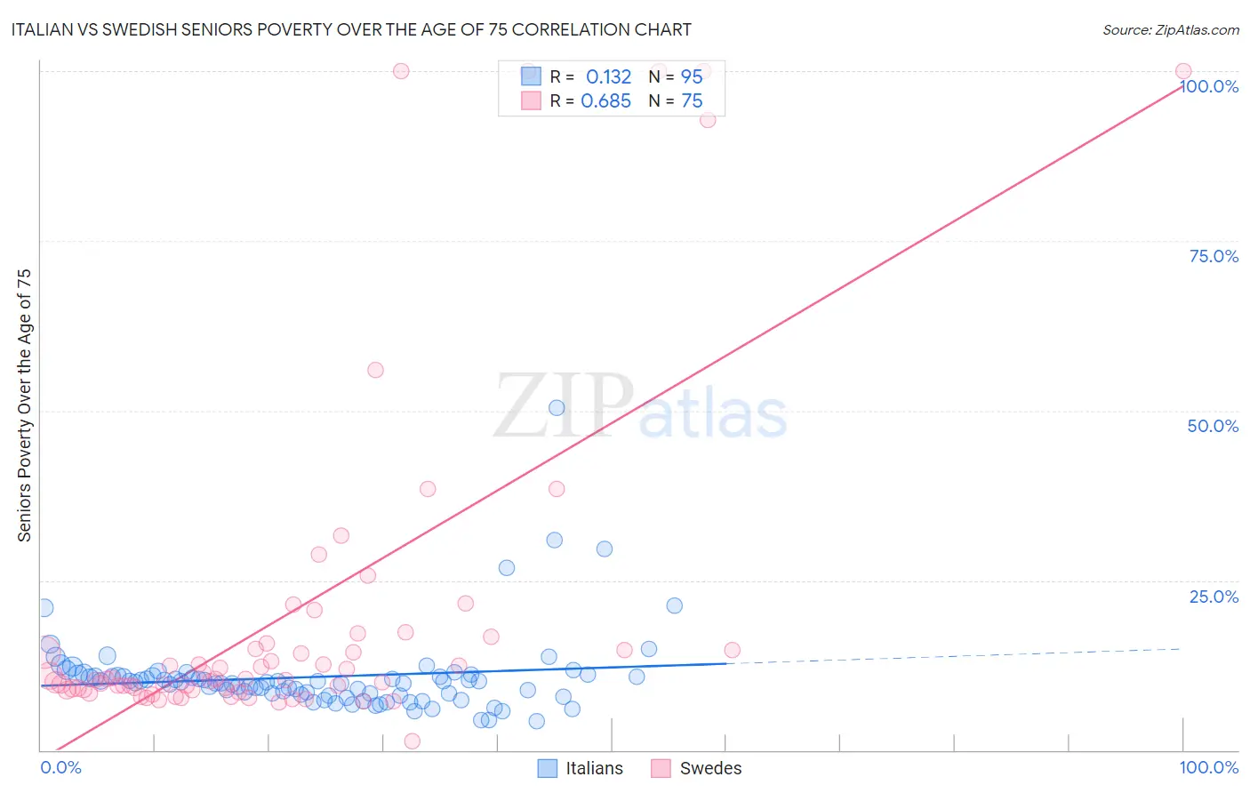 Italian vs Swedish Seniors Poverty Over the Age of 75