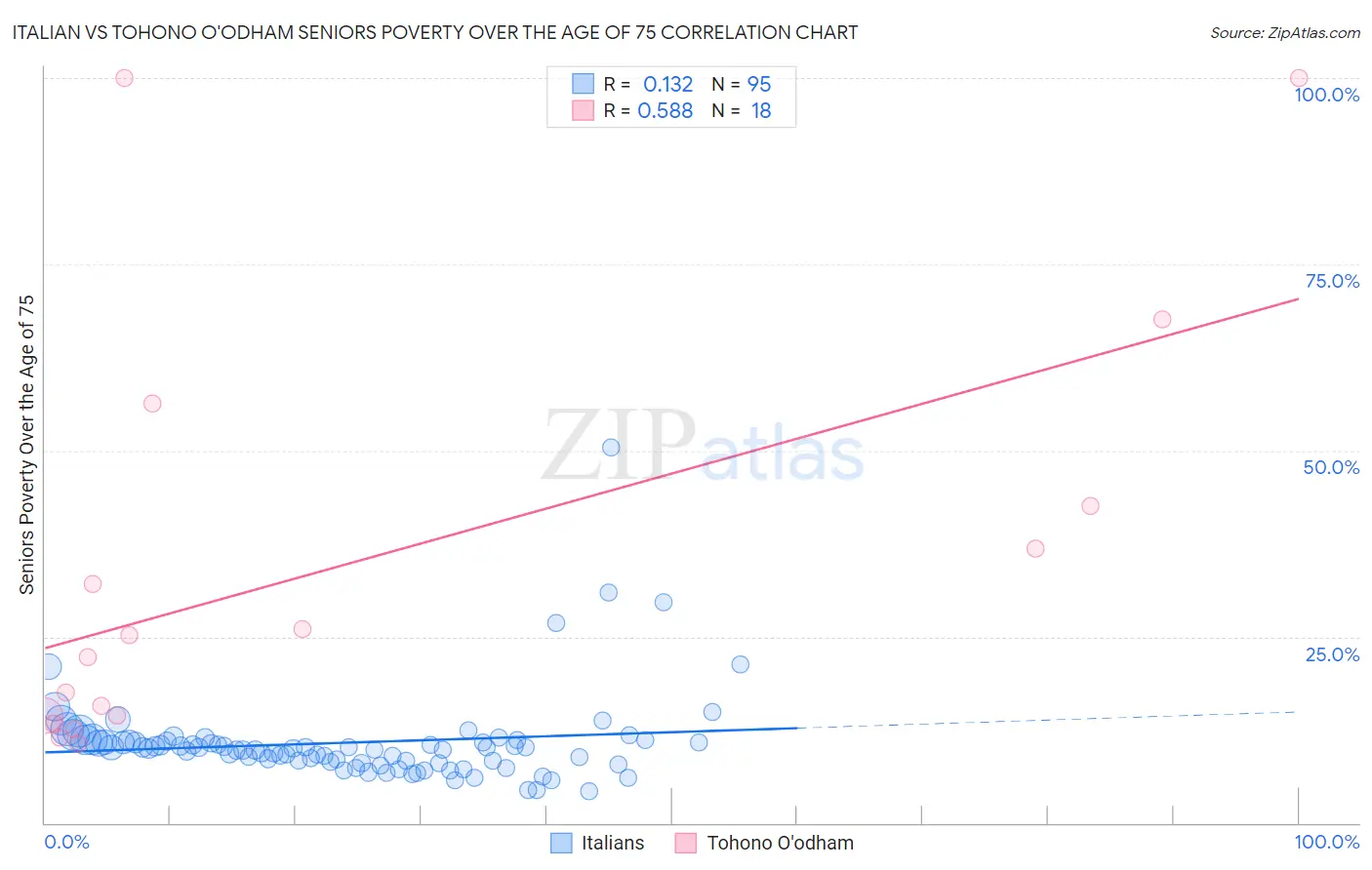 Italian vs Tohono O'odham Seniors Poverty Over the Age of 75