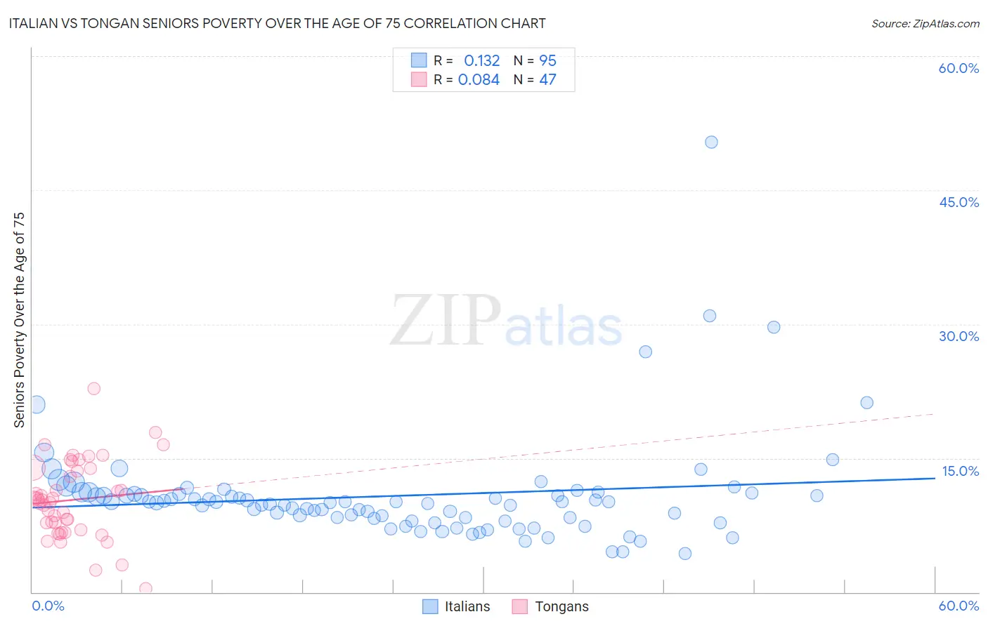 Italian vs Tongan Seniors Poverty Over the Age of 75