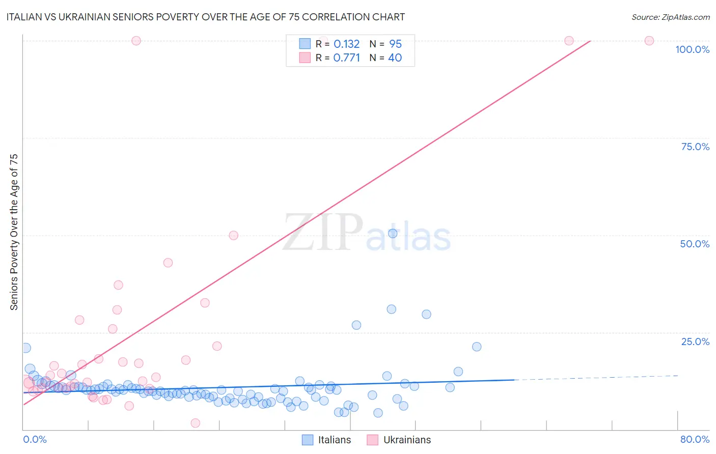 Italian vs Ukrainian Seniors Poverty Over the Age of 75