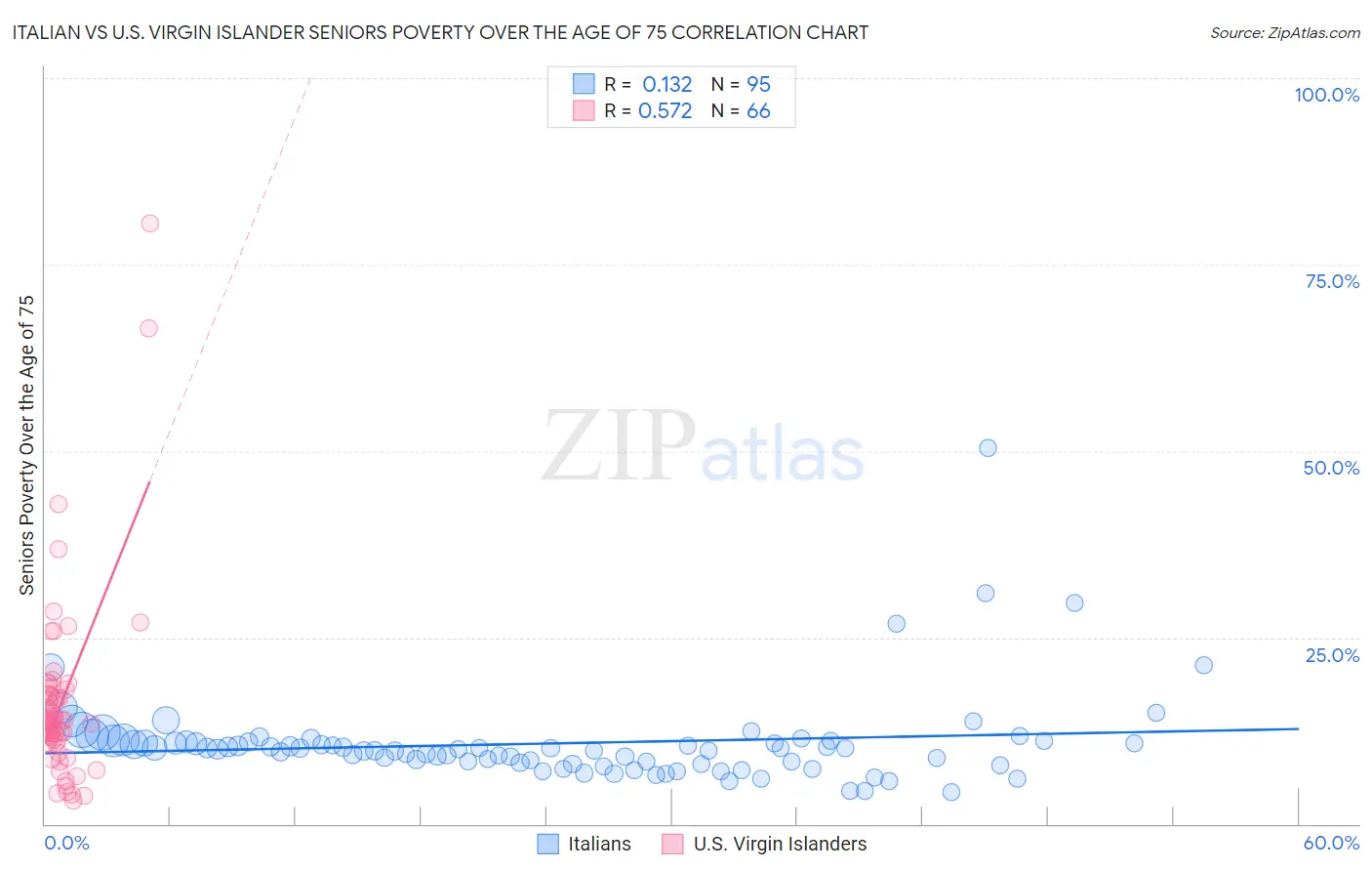 Italian vs U.S. Virgin Islander Seniors Poverty Over the Age of 75