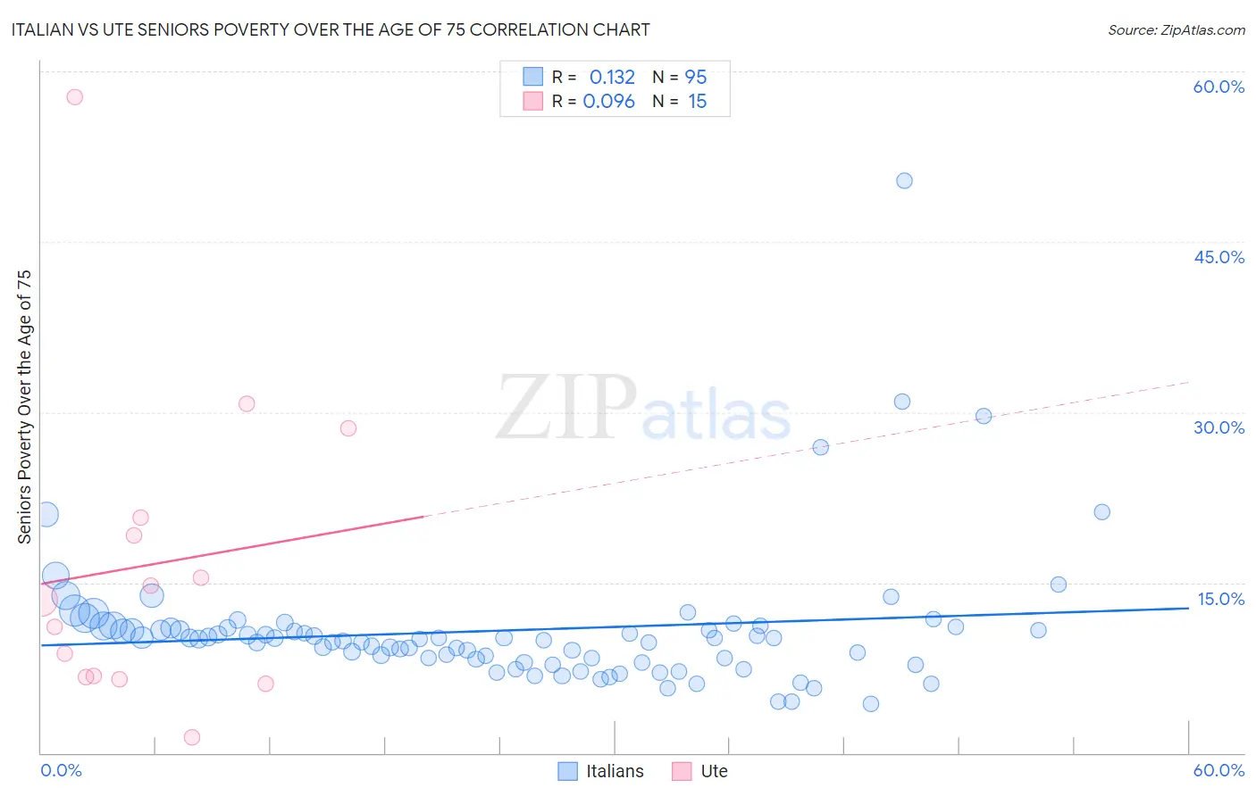 Italian vs Ute Seniors Poverty Over the Age of 75