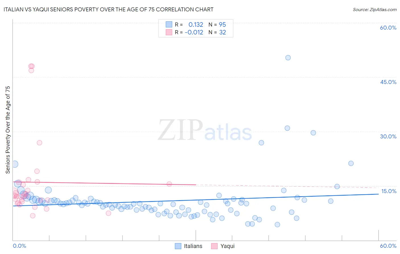 Italian vs Yaqui Seniors Poverty Over the Age of 75