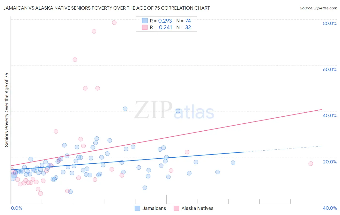 Jamaican vs Alaska Native Seniors Poverty Over the Age of 75