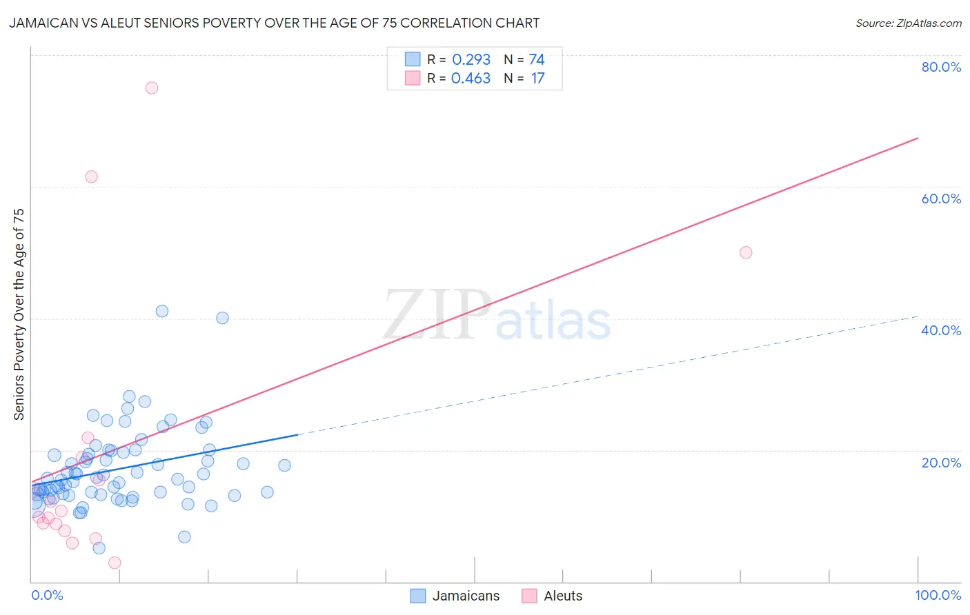 Jamaican vs Aleut Seniors Poverty Over the Age of 75