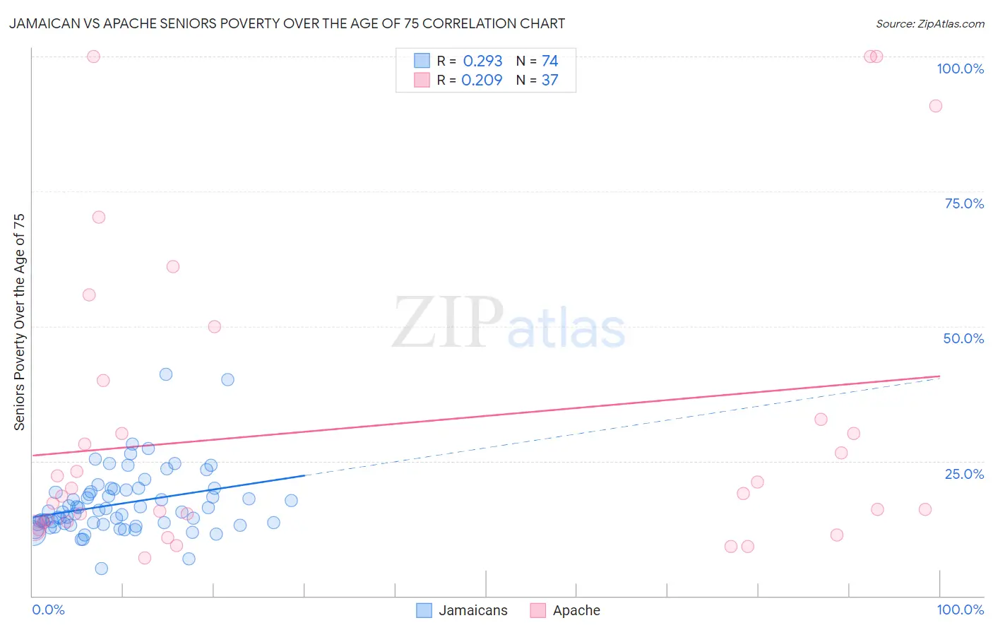 Jamaican vs Apache Seniors Poverty Over the Age of 75