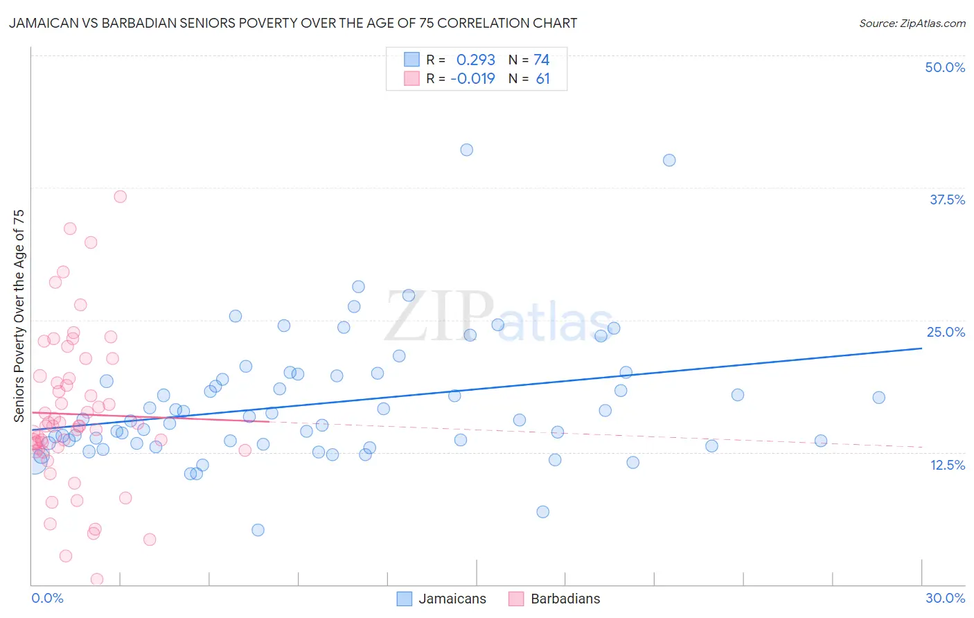 Jamaican vs Barbadian Seniors Poverty Over the Age of 75
