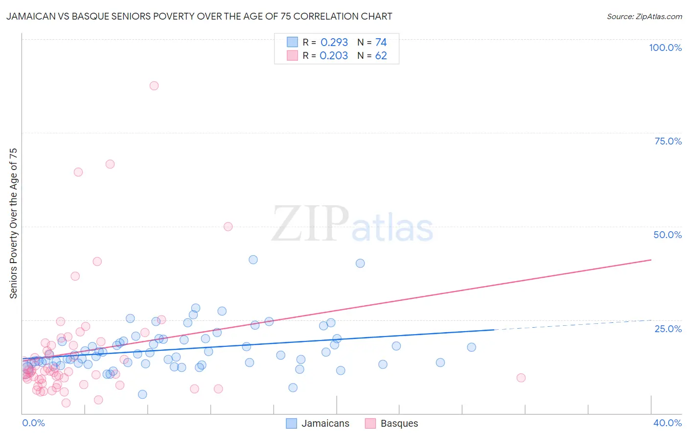 Jamaican vs Basque Seniors Poverty Over the Age of 75
